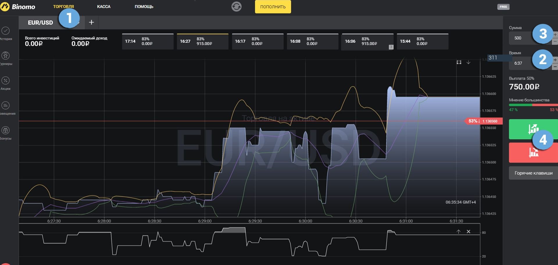 Buy a CALL option in the Binomo trading terminal