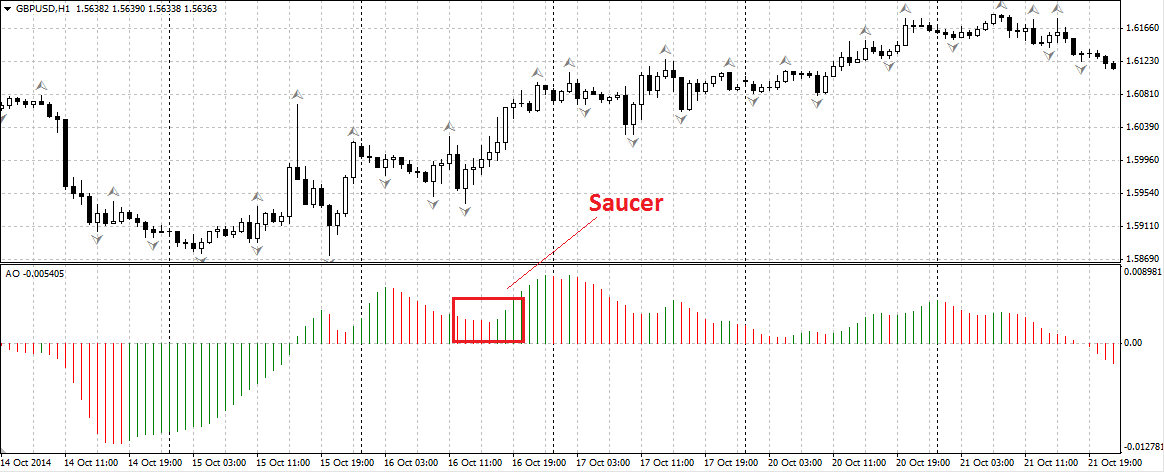 Binary Options Strategy on Indicators is a great indicator  