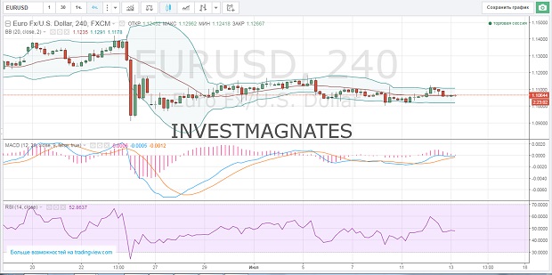 Signals for Binary Options