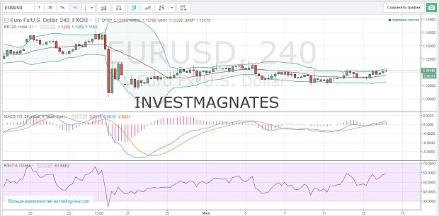 Signals for Binary Options  