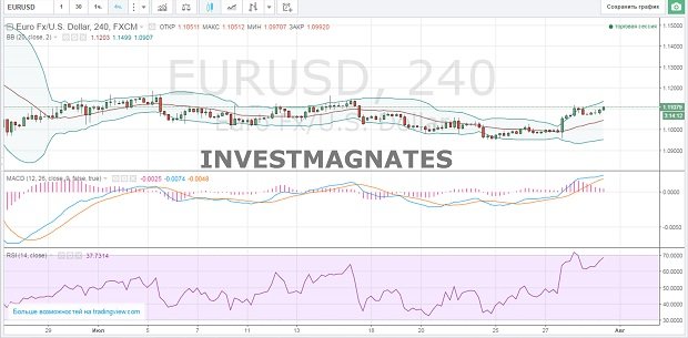 Binary Options Signals for July 29