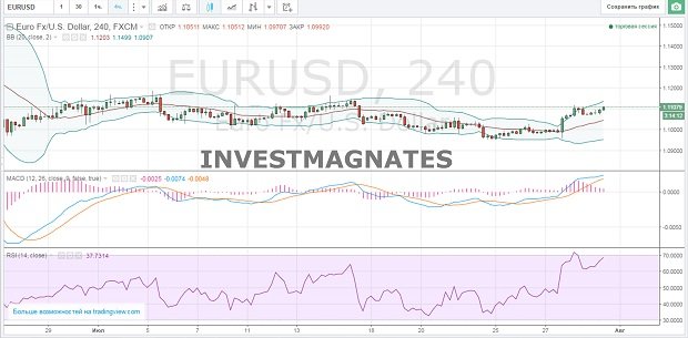 Binary Options Signals for July 29