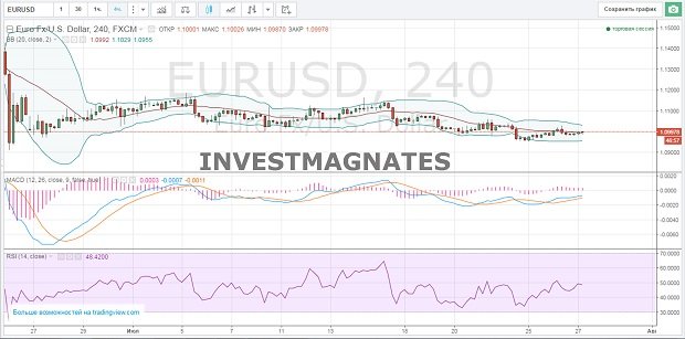 Binary Options Signals for July 27