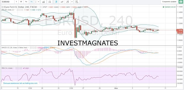 Signals for Binary Options  