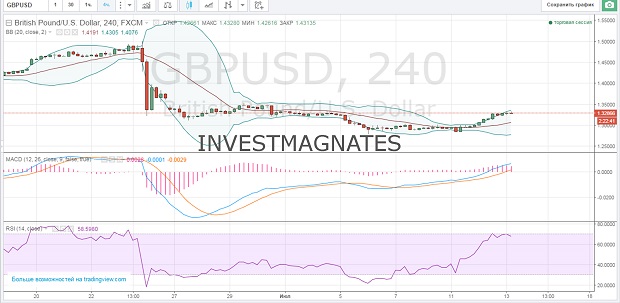 Signals for Binary Options