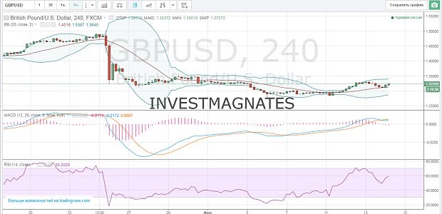 Signals for Binary Options  