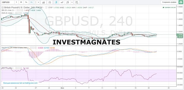 Binary Options Signals for July 21