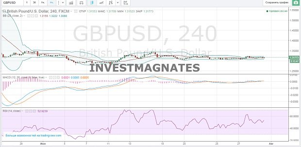 Binary Options Signals for July 29