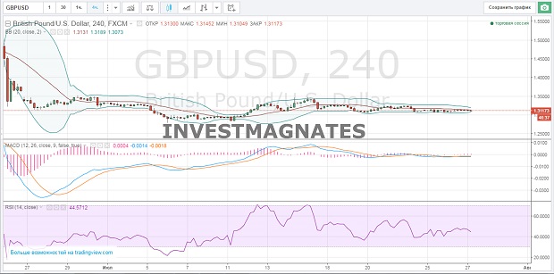 Binary Options Signals for July 27