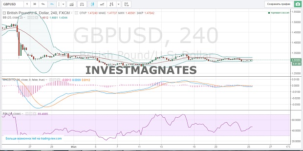 Binary Options Signals for July 25