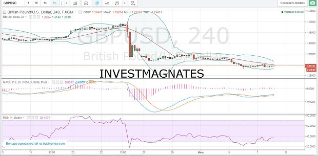 Signals for Binary Options  