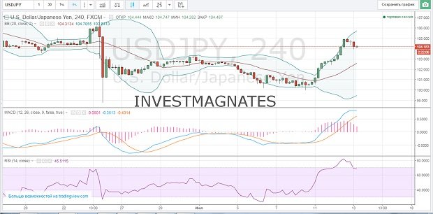 Signals for Binary Options