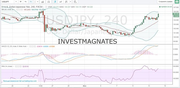 Signals for Binary Options  