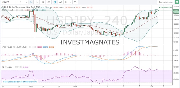 Binary Options Signals