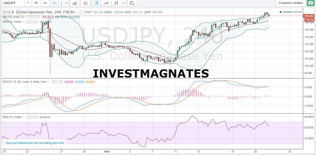 Binary Options Signals for July 21