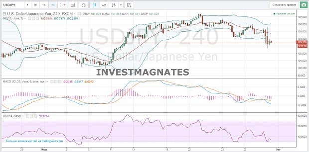 Binary Options Signals for July 29