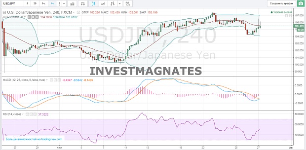 Binary Options Signals for July 27