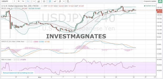 Binary Options Signals for July 25