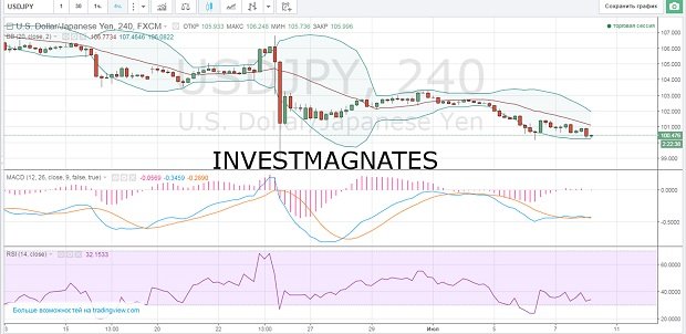 Signals for Binary Options  