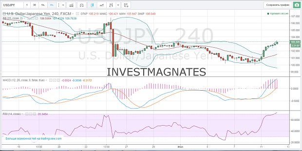 The best signals for binary options.