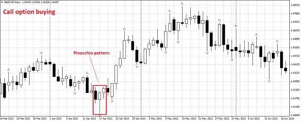 Pinocchio Binary Options Trading Strategy for Call and Put Trading  