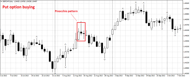 Pinocchio Binary Options Trading Strategy for Call and Put Trading  