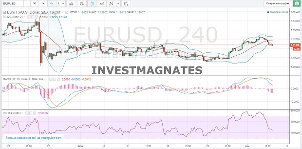 Signals for Binary Options