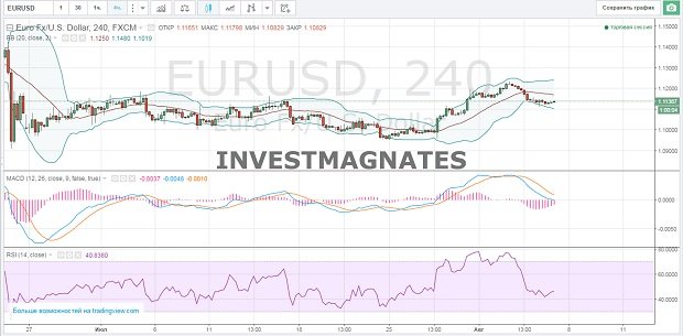 Signals for Binary Options