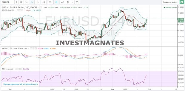 Binary Options Signals for August 10