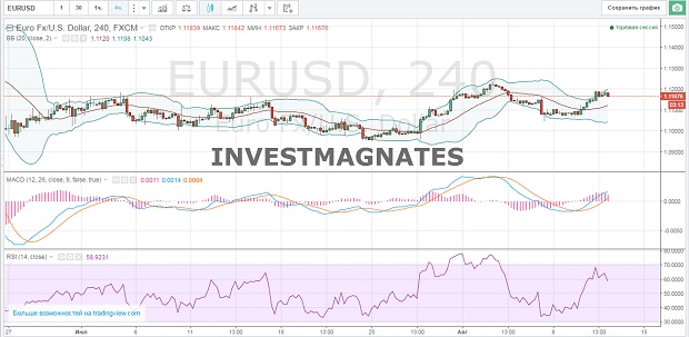 Binary Options Signals for August 11