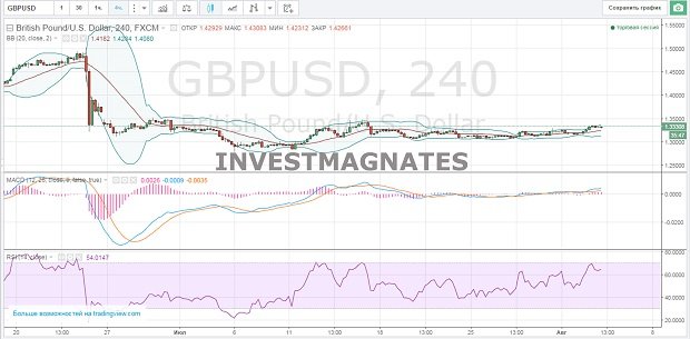 Signals for Binary Options