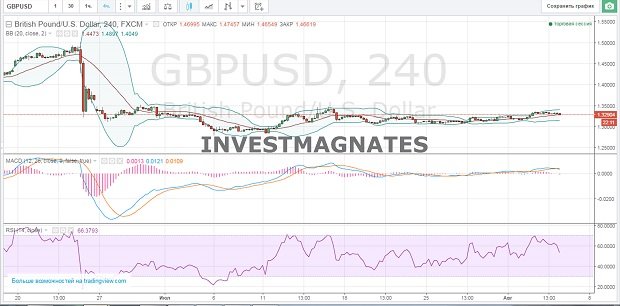 Signals for Binary Options
