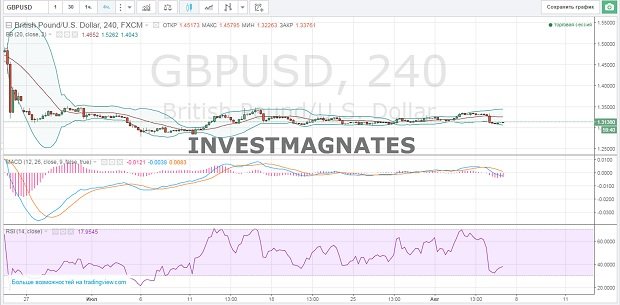 Signals for Binary Options