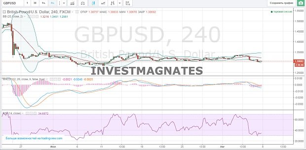 Signals for Binary Options  