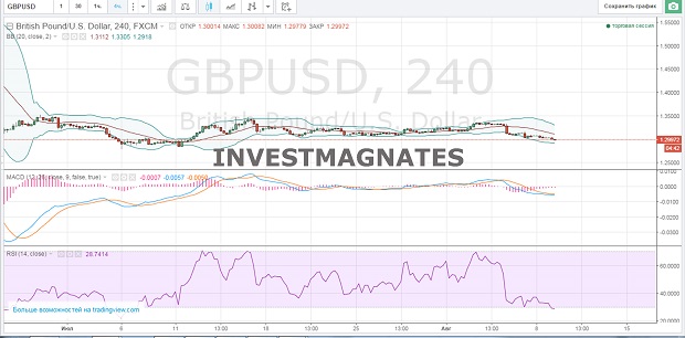 Binary Options Signals