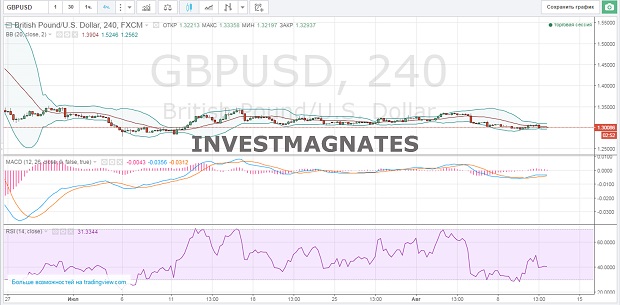 Binary Options Signals for August 11