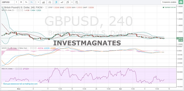 Binary Options Signals for August 12