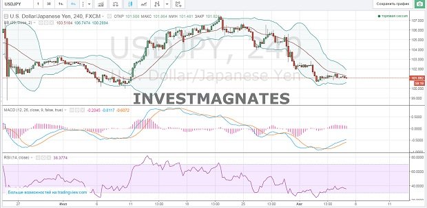 Signals for Binary Options