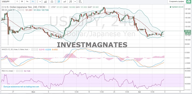 Signals for Binary Options  