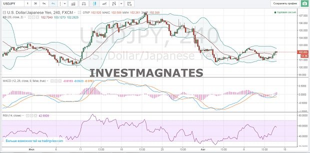 Binary Options Signals for August 12