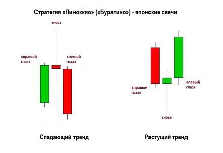 Стратегия торговли бинарными опционами "Пиноккио"