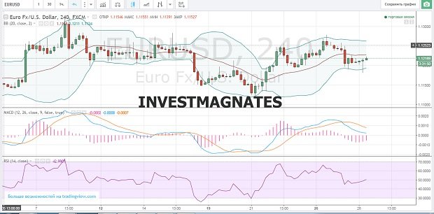 Signals & Forecast Binary Options