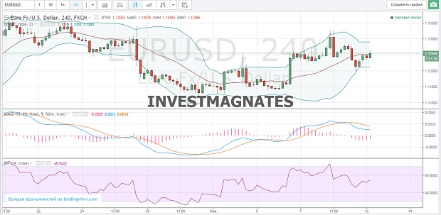 Binary Options Signals for September 12