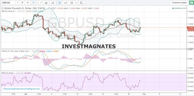 Binary Options Signals for August 31