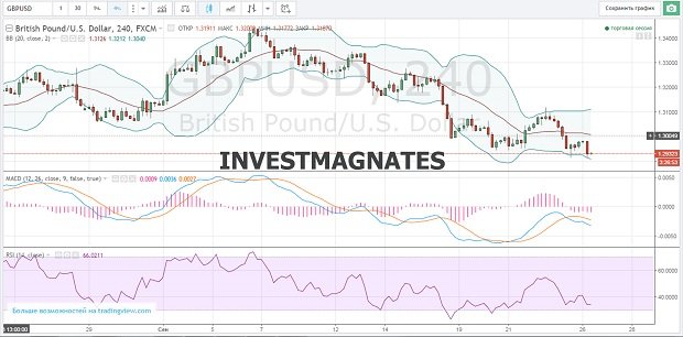 Binary Options Predictions