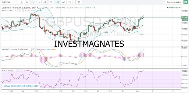 How to get signals for binary options