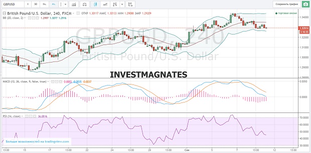 Binary Options Signals for September 09