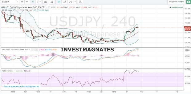 Binary Options Signals for August 31