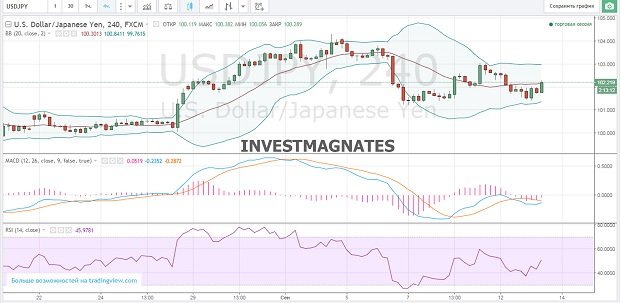 Binary Options Signals for September 13