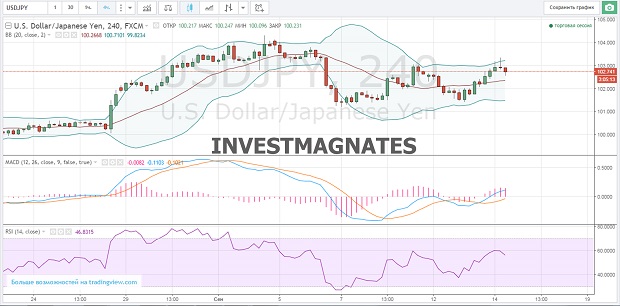 Binary Options Signals for September 14